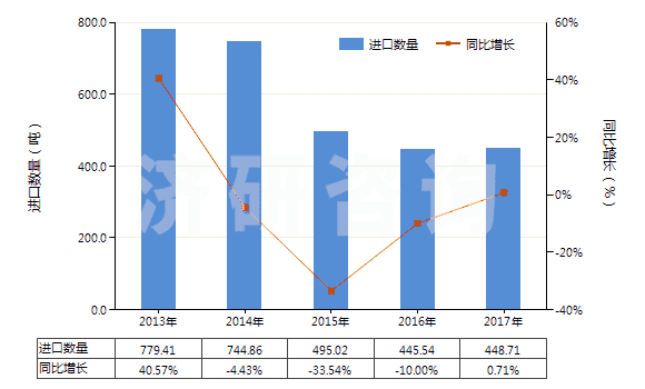 2013-2017年中國其他聚酰胺制的簾子布(HS59021090)進口量及增速統(tǒng)計